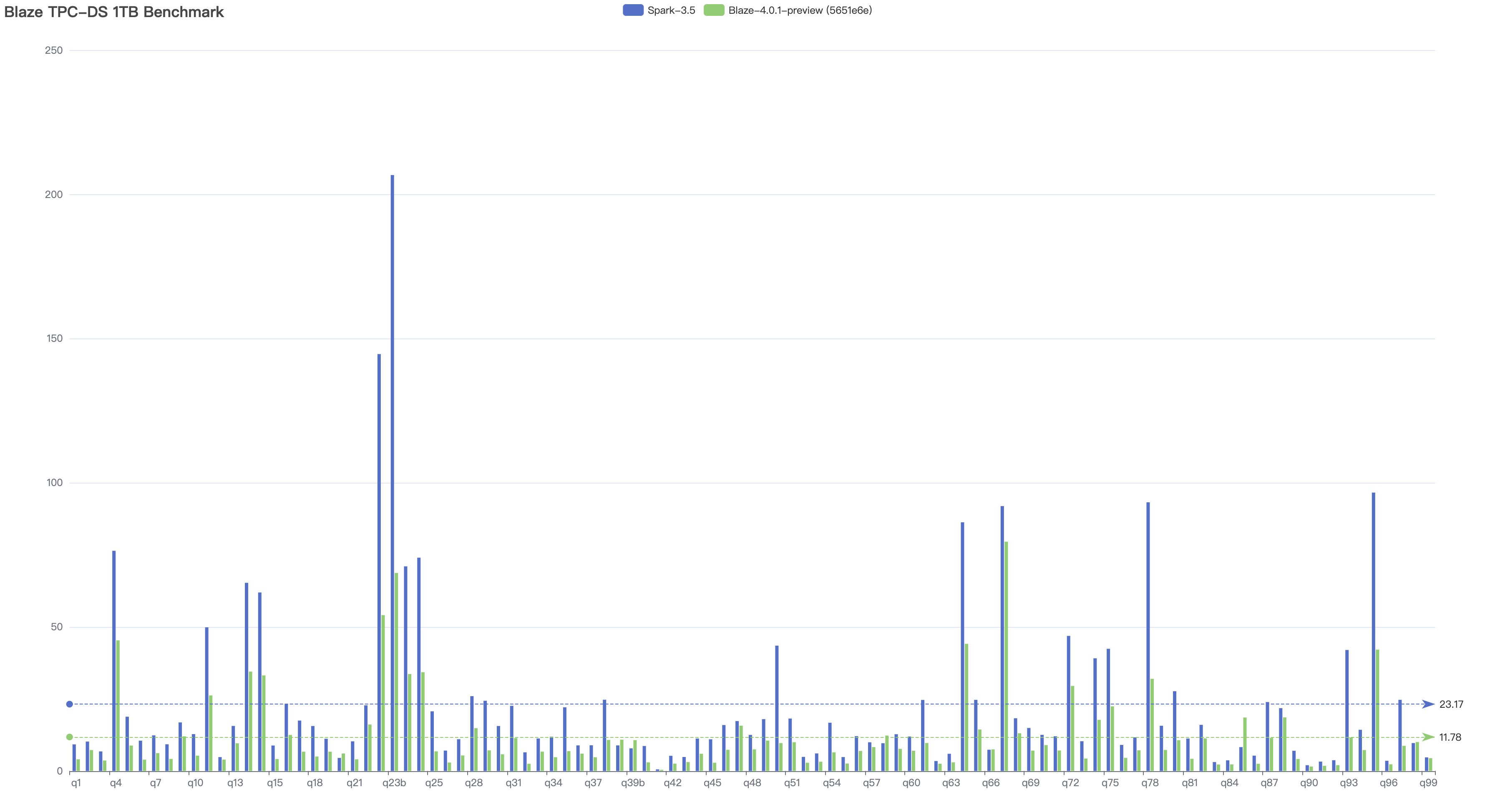 Auron-TPC-DS-1TB-Benchmark