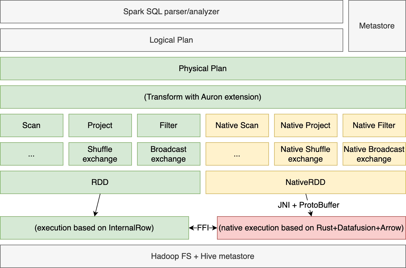 Spark+Auron architecture